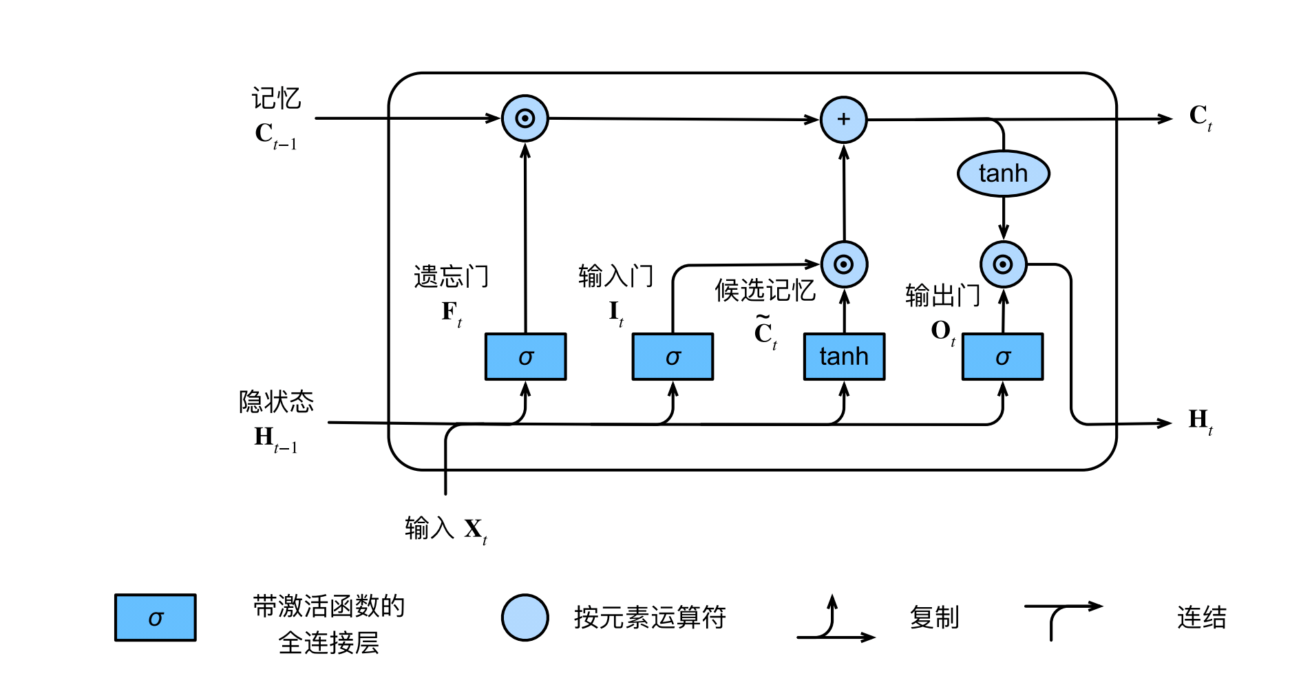 lstm_progress.png